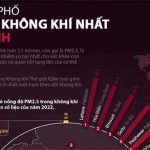 Top 20 thành phố ô nhiễm không khí nhất thế giới theo thống kê mới nhất 2022