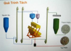 Tách chọn hạt nông sản bằng công nghệ tự động