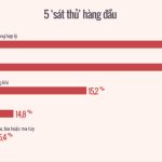 5 “sát thủ” hàng đầu với sức khỏe người Việt