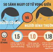Đong đếm nguy cơ “dễ chết” vì cô đơn
