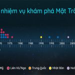 Cuộc đua chinh phục Mặt Trăng của các nước trên thế giới