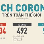 911 người nhiễm virus corona được chữa khỏi