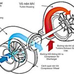 Động cơ Turbo là gì? Ưu nhược điểm của động cơ Turbo