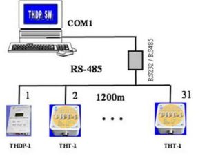 Hệ thống giám sát nhiệt độ, độ ẩm môi trường từ xa