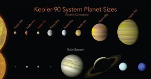 NASA sử dụng AI của Google để tìm ra hành tinh thứ tám trong một hệ mặt trời xa xôi