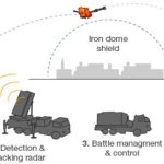Hệ thống phòng không Iron Dome (Vòm sắt) của Israel hoạt động như thế nào?