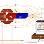 Hiện tượng cảm ứng điện từ là gì?