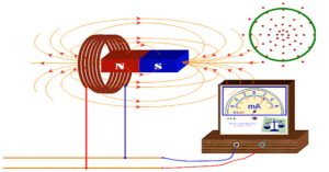 Hiện tượng cảm ứng điện từ là gì?