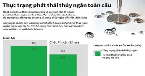 Thực trạng phát thải thủy ngân trên toàn cầu
