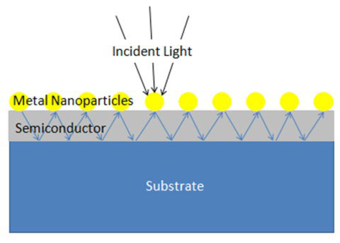 Pin mặt trời Plasmonic – nghệ thuật bắt giữ ánh sáng