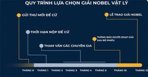 Người đoạt giải Nobel được lựa chọn như thế nào?