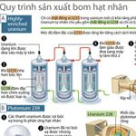 Tìm hiểu quy trình sản xuất và sức mạnh bom hạt nhân