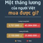 Người Việt mua được gì với một tháng lương?