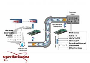 Truyền tín hiệu Internet qua… đường ống dẫn ga