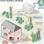 WiMAX và 3G không phải là 2 công nghệ loại trừ nhau?